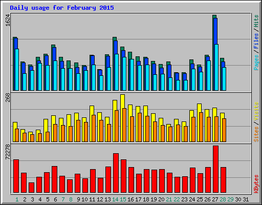 Daily usage for February 2015