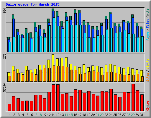 Daily usage for March 2015