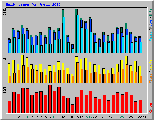 Daily usage for April 2015
