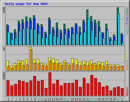 Daily usage for May 2015