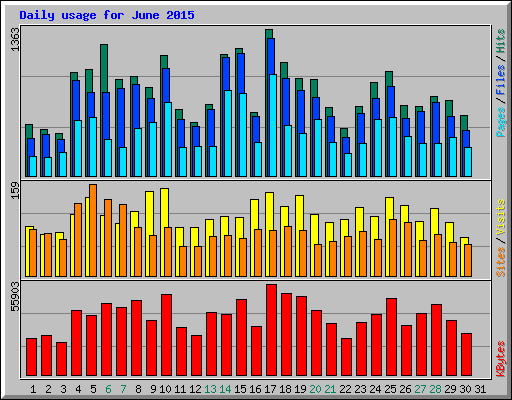 Daily usage for June 2015