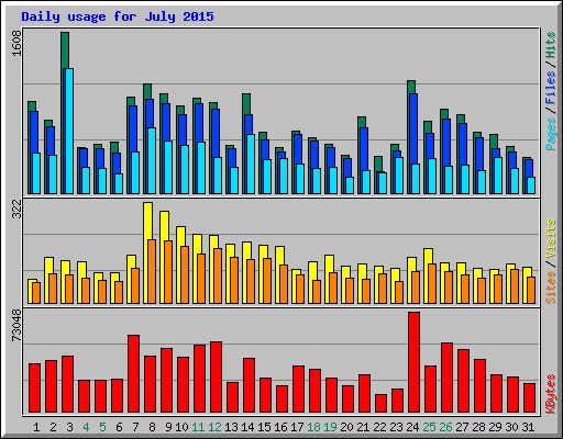 Daily usage for July 2015