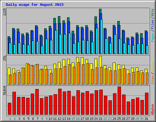 Daily usage for August 2015