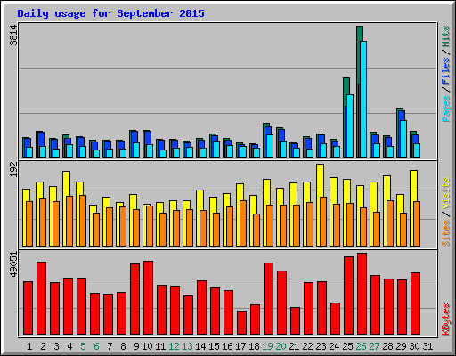 Daily usage for September 2015