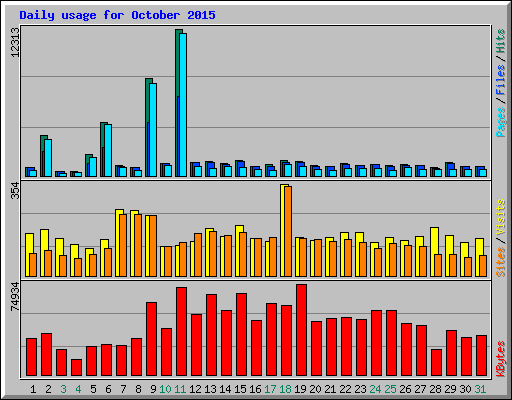 Daily usage for October 2015