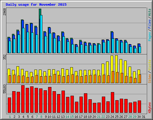 Daily usage for November 2015