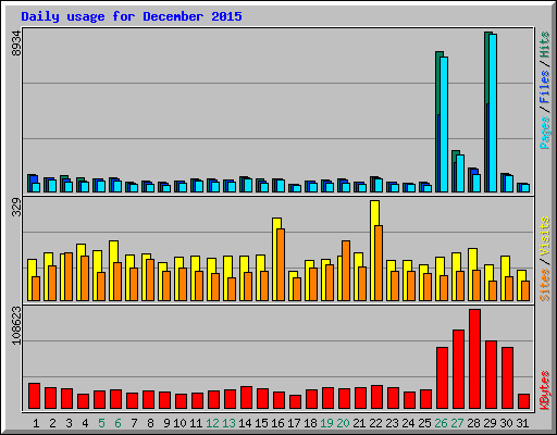 Daily usage for December 2015