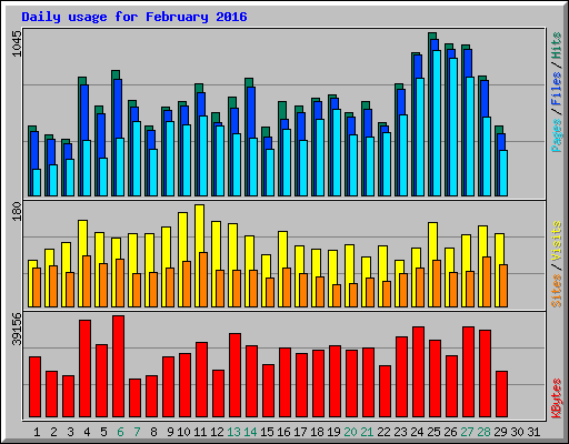 Daily usage for February 2016