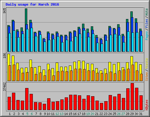 Daily usage for March 2016