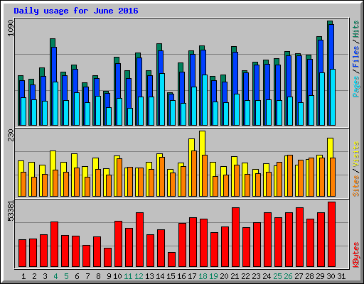 Daily usage for June 2016
