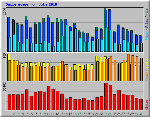 Daily usage for July 2016