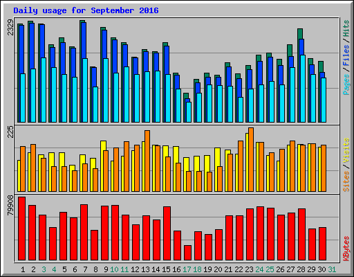 Daily usage for September 2016