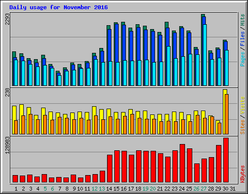 Daily usage for November 2016