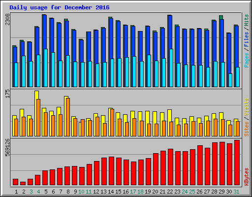 Daily usage for December 2016