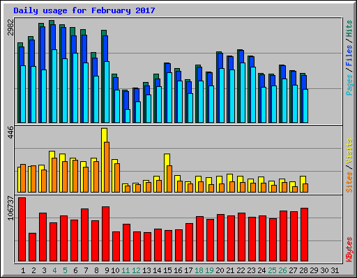 Daily usage for February 2017