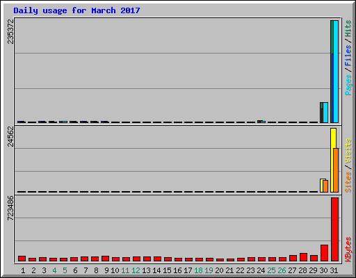 Daily usage for March 2017