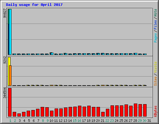 Daily usage for April 2017