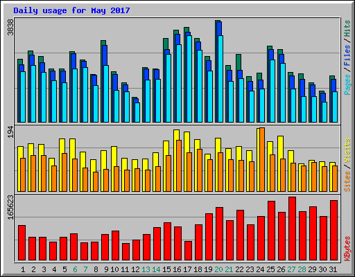 Daily usage for May 2017