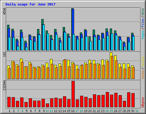 Daily usage for June 2017