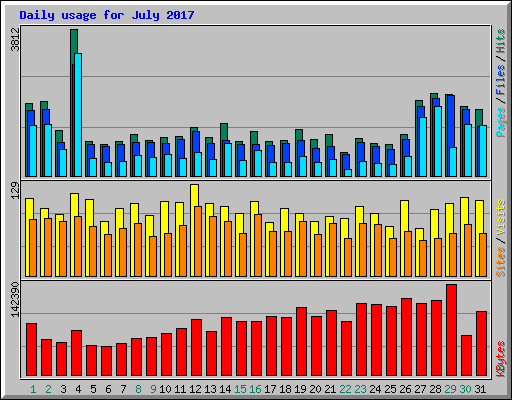 Daily usage for July 2017