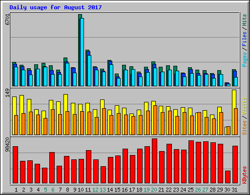 Daily usage for August 2017