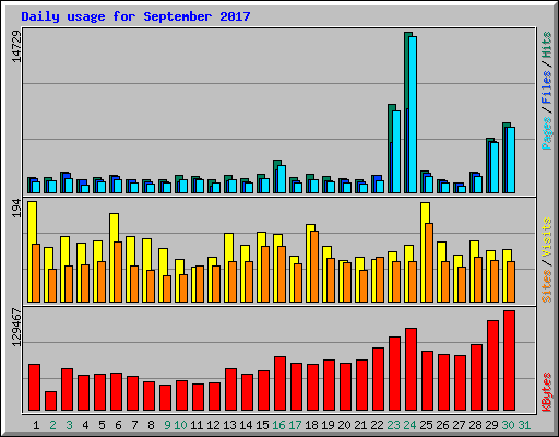 Daily usage for September 2017