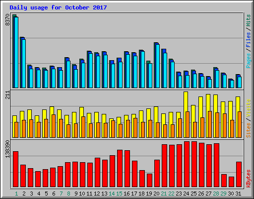 Daily usage for October 2017