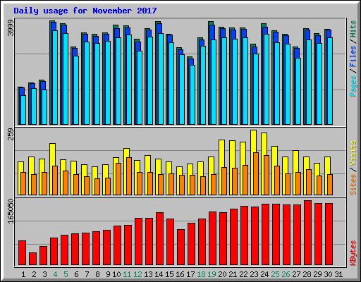 Daily usage for November 2017