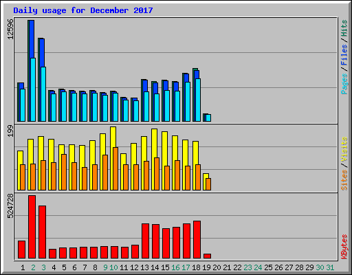 Daily usage for December 2017