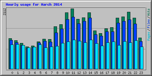 Hourly usage for March 2014