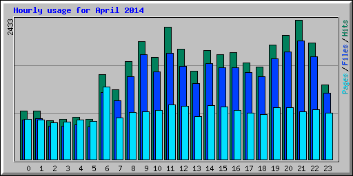 Hourly usage for April 2014