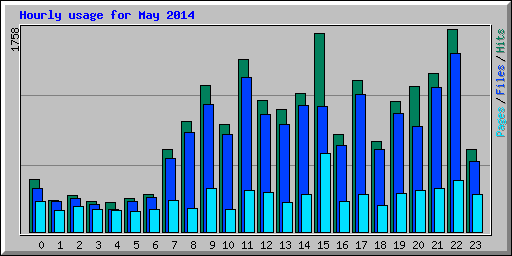 Hourly usage for May 2014
