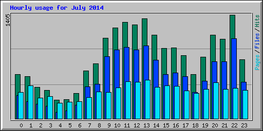 Hourly usage for July 2014