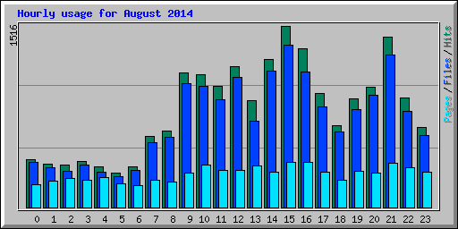 Hourly usage for August 2014