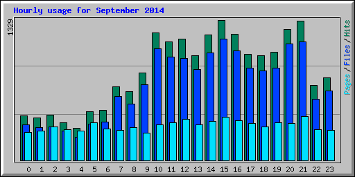 Hourly usage for September 2014