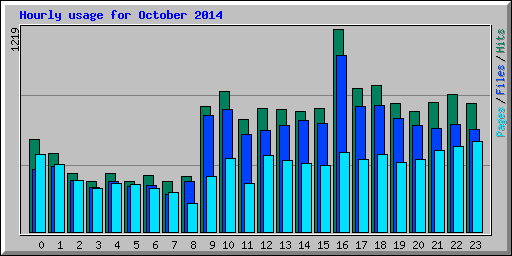 Hourly usage for October 2014