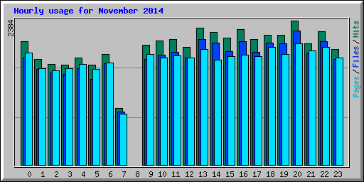 Hourly usage for November 2014