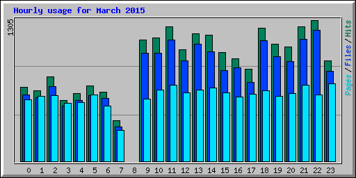Hourly usage for March 2015