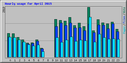 Hourly usage for April 2015