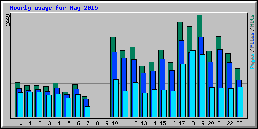 Hourly usage for May 2015
