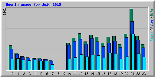 Hourly usage for July 2015