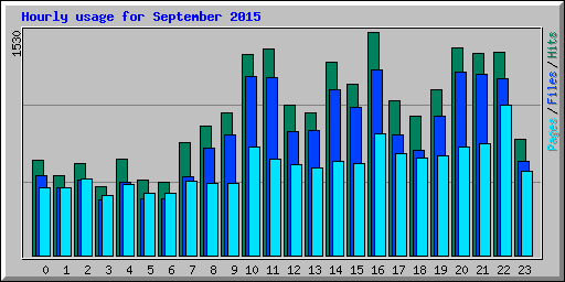 Hourly usage for September 2015