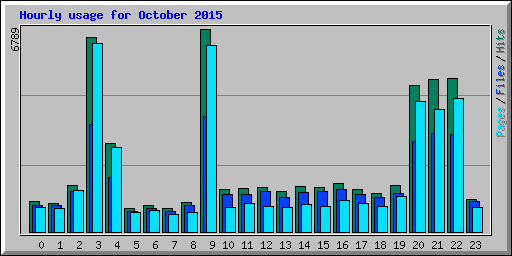 Hourly usage for October 2015