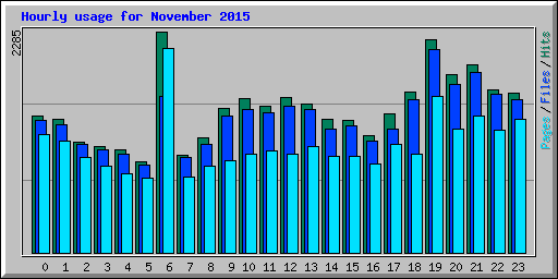 Hourly usage for November 2015