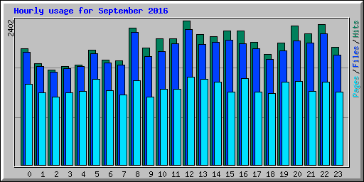 Hourly usage for September 2016