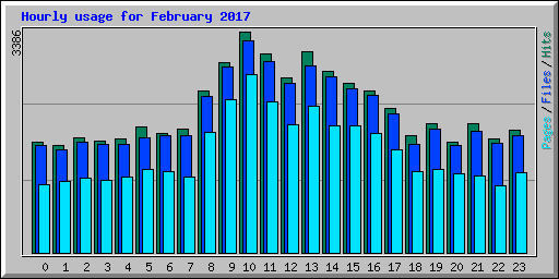 Hourly usage for February 2017