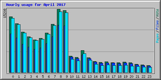 Hourly usage for April 2017