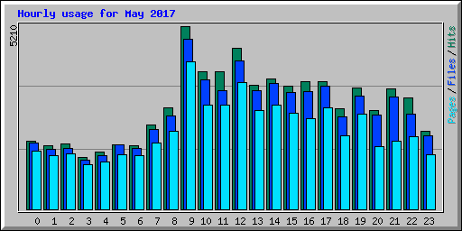 Hourly usage for May 2017