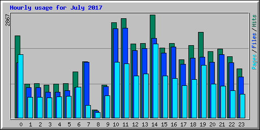 Hourly usage for July 2017