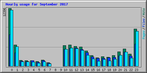 Hourly usage for September 2017